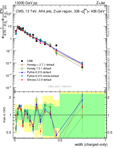 Plot of j.width.c in 13000 GeV pp collisions