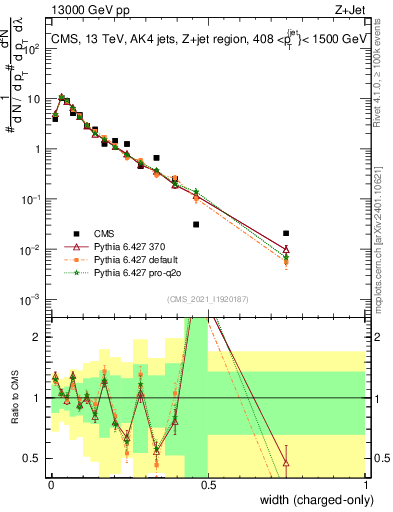 Plot of j.width.c in 13000 GeV pp collisions