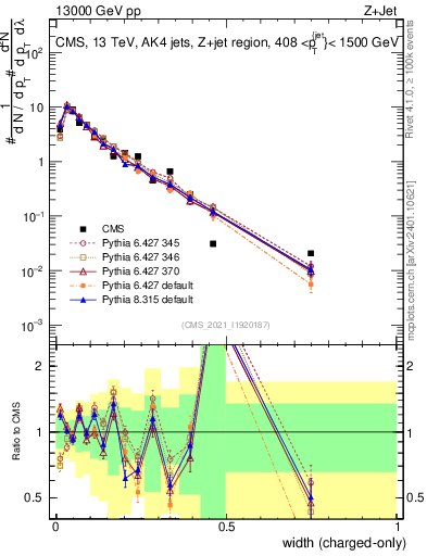 Plot of j.width.c in 13000 GeV pp collisions
