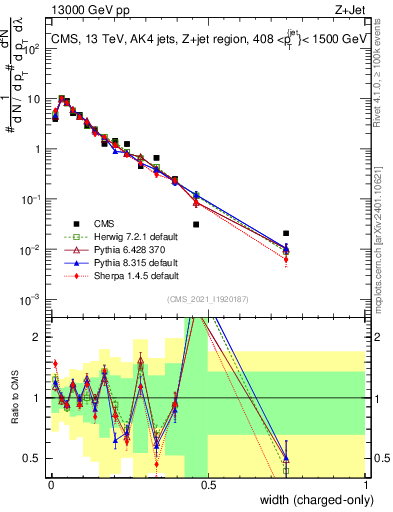 Plot of j.width.c in 13000 GeV pp collisions