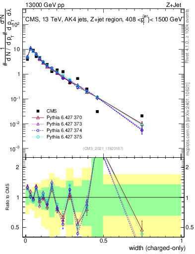 Plot of j.width.c in 13000 GeV pp collisions