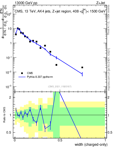 Plot of j.width.c in 13000 GeV pp collisions
