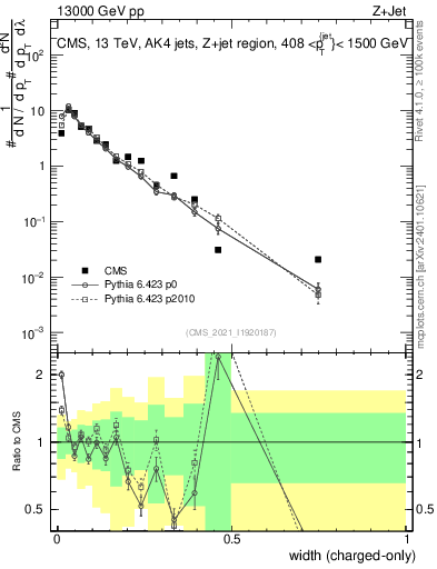 Plot of j.width.c in 13000 GeV pp collisions
