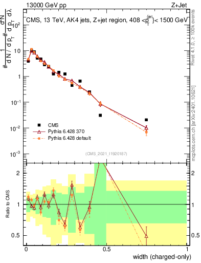 Plot of j.width.c in 13000 GeV pp collisions
