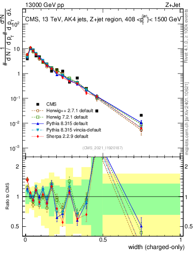Plot of j.width.c in 13000 GeV pp collisions