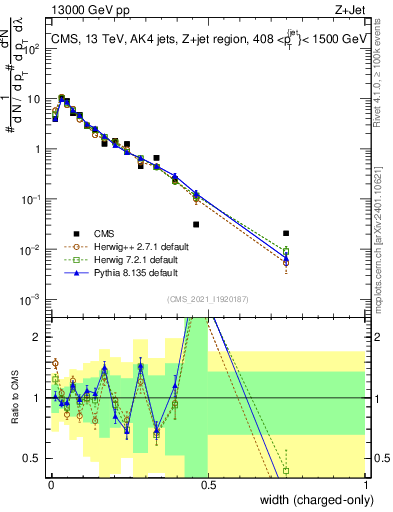 Plot of j.width.c in 13000 GeV pp collisions