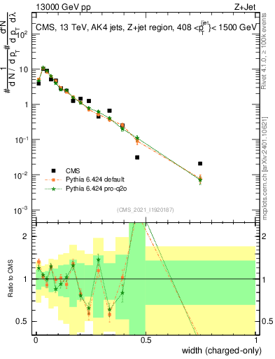 Plot of j.width.c in 13000 GeV pp collisions