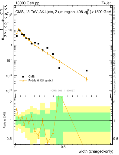 Plot of j.width.c in 13000 GeV pp collisions