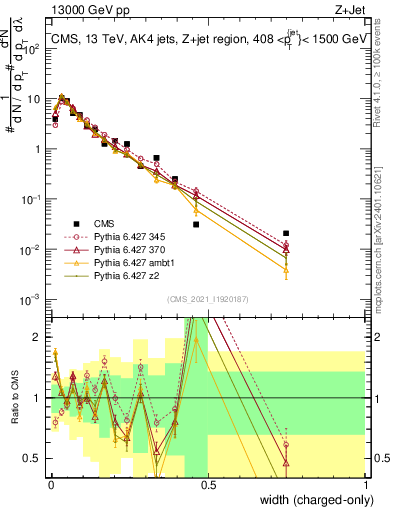 Plot of j.width.c in 13000 GeV pp collisions