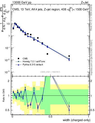 Plot of j.width.c in 13000 GeV pp collisions