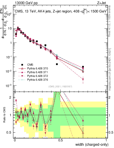 Plot of j.width.c in 13000 GeV pp collisions