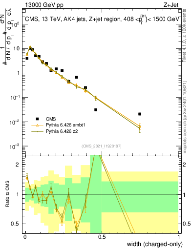 Plot of j.width.c in 13000 GeV pp collisions