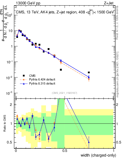 Plot of j.width.c in 13000 GeV pp collisions