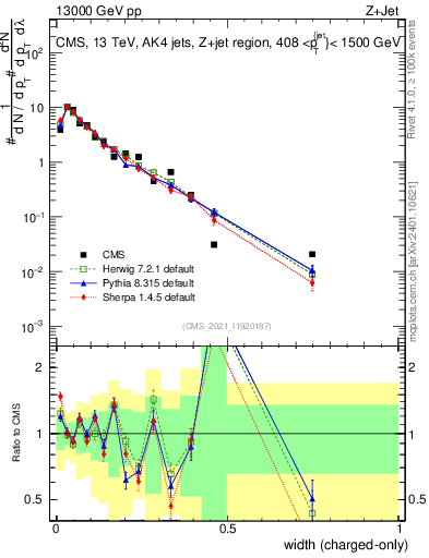 Plot of j.width.c in 13000 GeV pp collisions