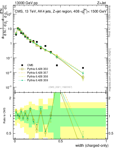 Plot of j.width.c in 13000 GeV pp collisions