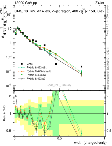 Plot of j.width.c in 13000 GeV pp collisions