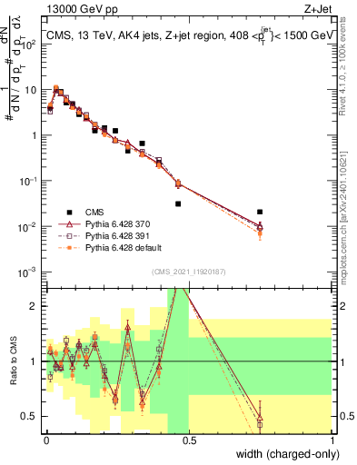Plot of j.width.c in 13000 GeV pp collisions
