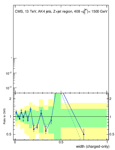 Plot of j.width.c in 13000 GeV pp collisions