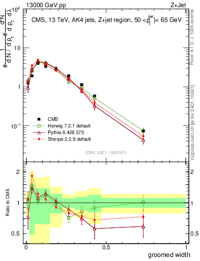 Plot of j.width.g in 13000 GeV pp collisions
