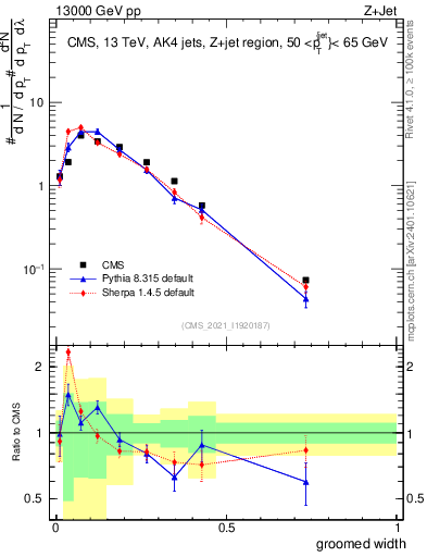 Plot of j.width.g in 13000 GeV pp collisions