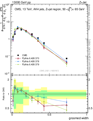 Plot of j.width.g in 13000 GeV pp collisions