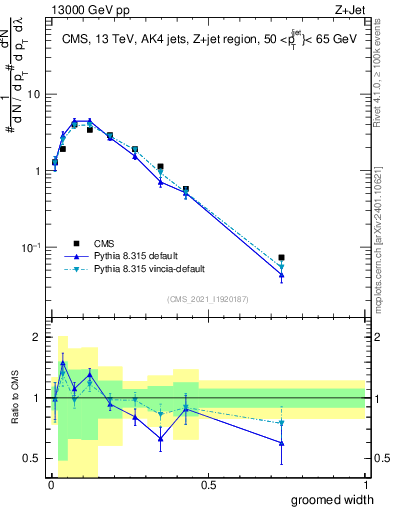 Plot of j.width.g in 13000 GeV pp collisions