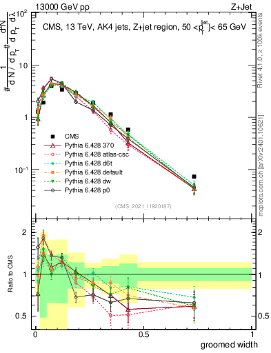 Plot of j.width.g in 13000 GeV pp collisions
