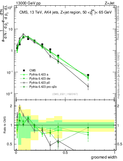 Plot of j.width.g in 13000 GeV pp collisions