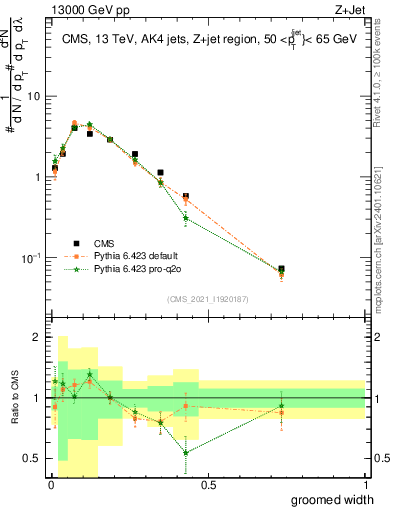 Plot of j.width.g in 13000 GeV pp collisions