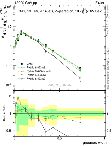 Plot of j.width.g in 13000 GeV pp collisions