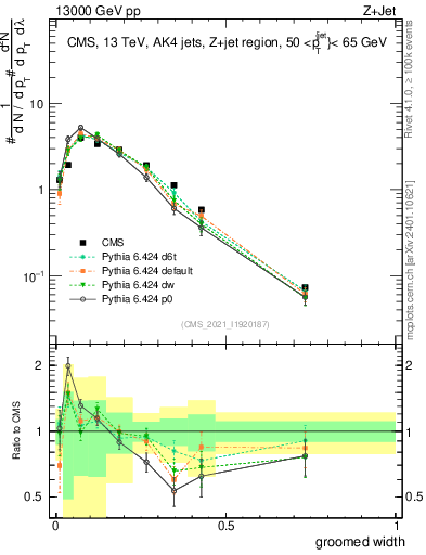 Plot of j.width.g in 13000 GeV pp collisions