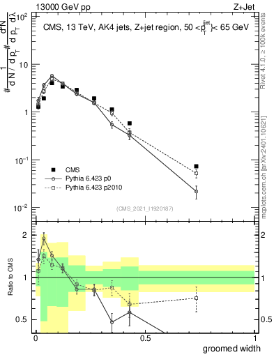 Plot of j.width.g in 13000 GeV pp collisions