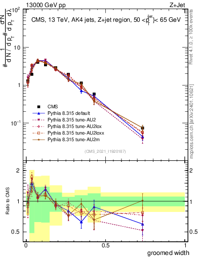 Plot of j.width.g in 13000 GeV pp collisions