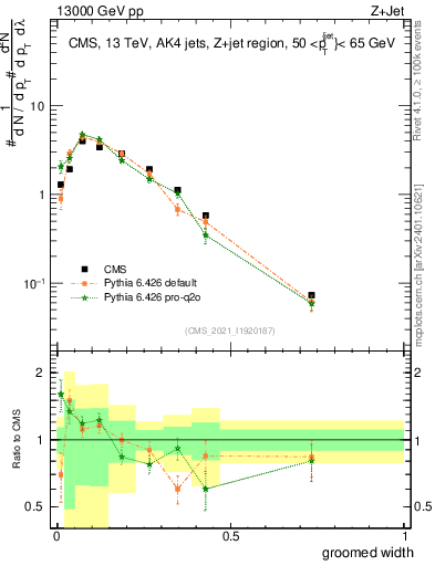 Plot of j.width.g in 13000 GeV pp collisions