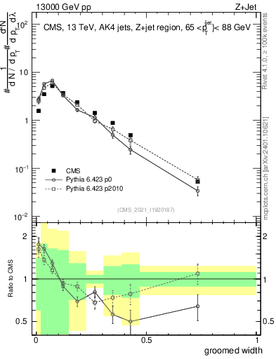 Plot of j.width.g in 13000 GeV pp collisions