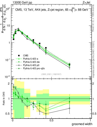 Plot of j.width.g in 13000 GeV pp collisions