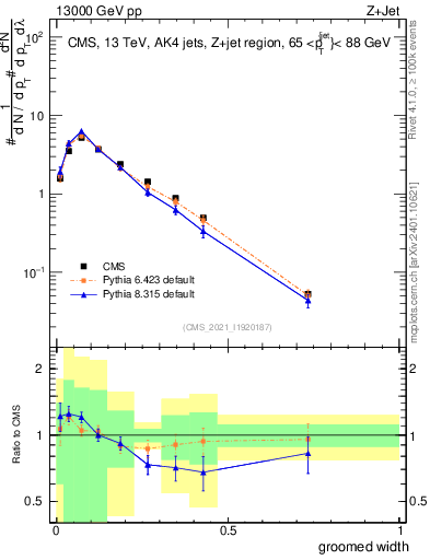 Plot of j.width.g in 13000 GeV pp collisions
