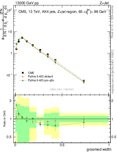 Plot of j.width.g in 13000 GeV pp collisions