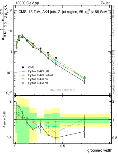 Plot of j.width.g in 13000 GeV pp collisions