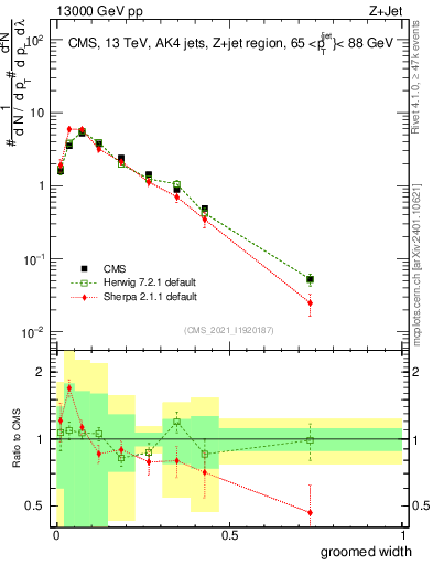 Plot of j.width.g in 13000 GeV pp collisions