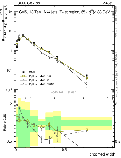 Plot of j.width.g in 13000 GeV pp collisions