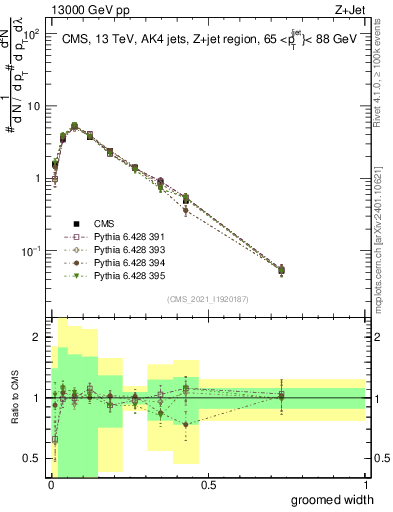 Plot of j.width.g in 13000 GeV pp collisions