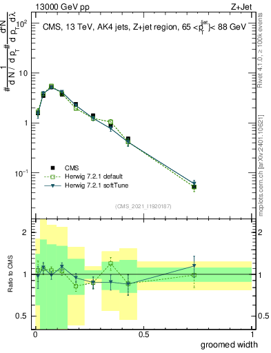 Plot of j.width.g in 13000 GeV pp collisions