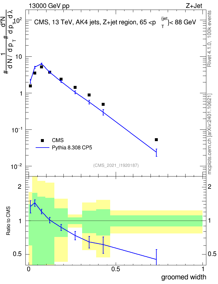 Plot of j.width.g in 13000 GeV pp collisions