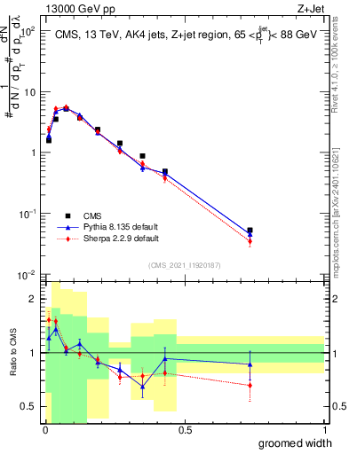 Plot of j.width.g in 13000 GeV pp collisions
