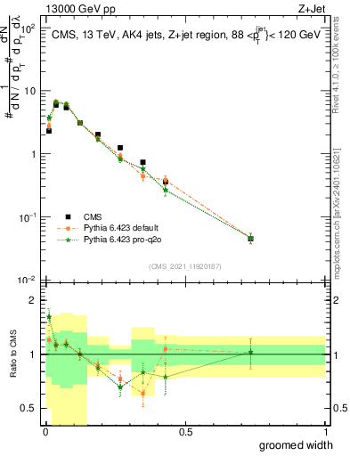 Plot of j.width.g in 13000 GeV pp collisions
