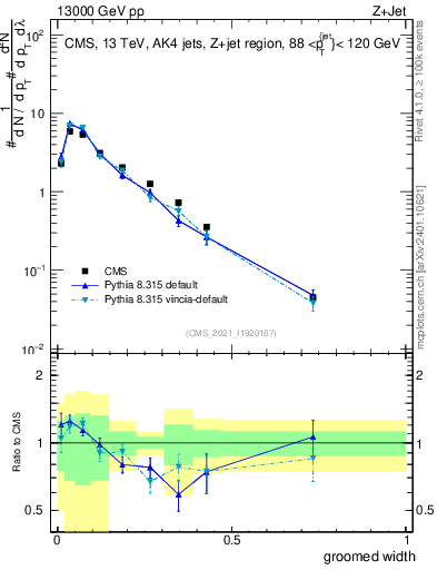 Plot of j.width.g in 13000 GeV pp collisions