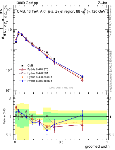 Plot of j.width.g in 13000 GeV pp collisions