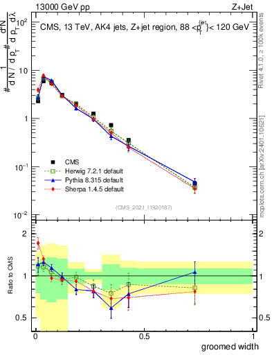 Plot of j.width.g in 13000 GeV pp collisions
