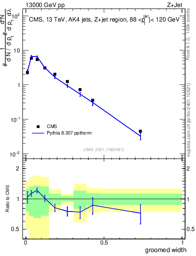 Plot of j.width.g in 13000 GeV pp collisions